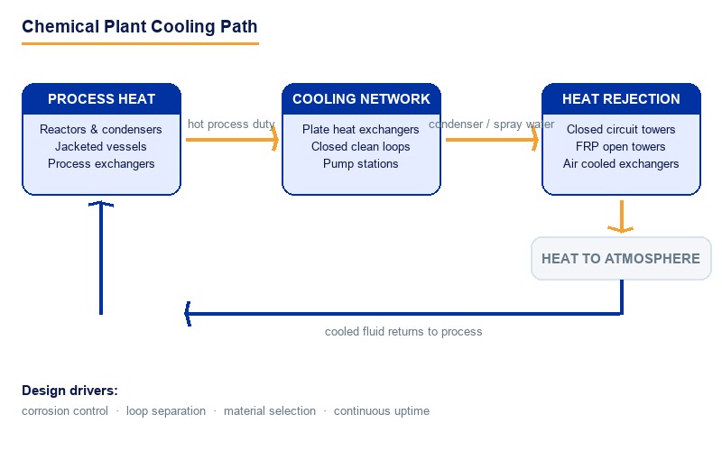 Chemical Process Cooling Path