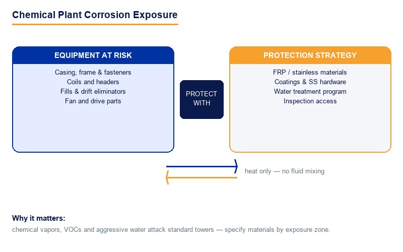 Chemical Plant Corrosion Risk