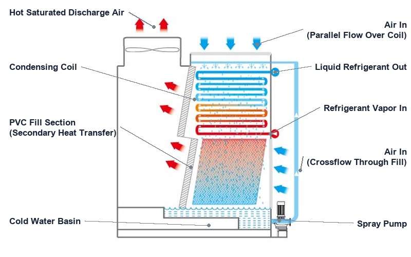 Composite Flow Evaporative Condenser working principle diagram