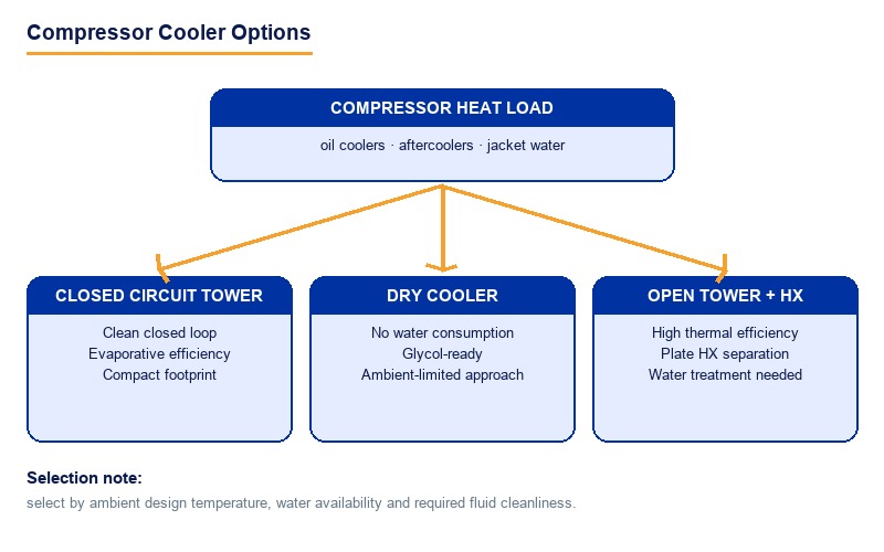 Compressor Cooler Types