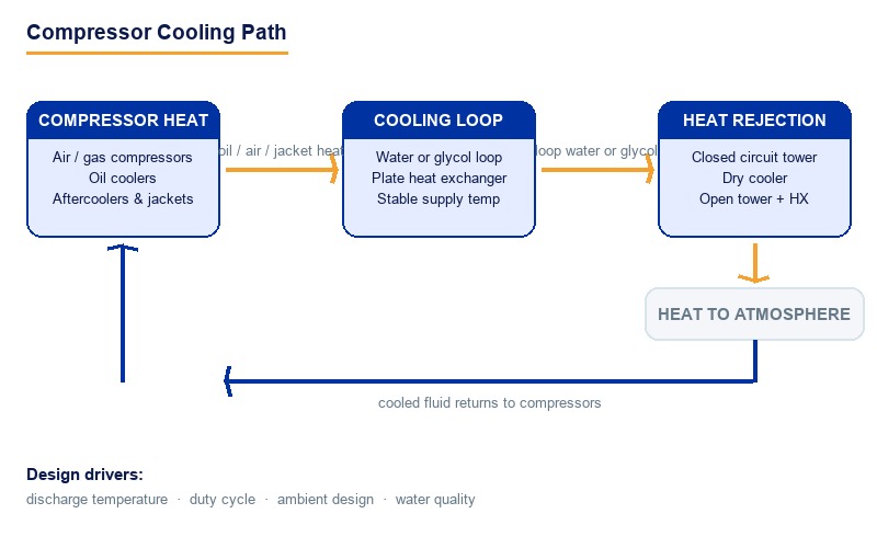 Compressor Cooling Path