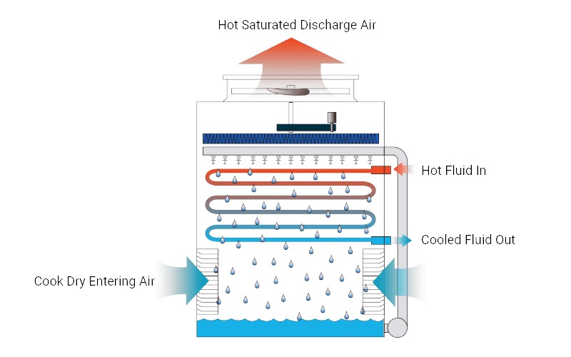 Counterflow Evaporative Condenser working principle diagram