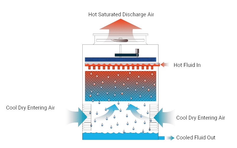 Counterflow Open Cooling Tower working principle diagram