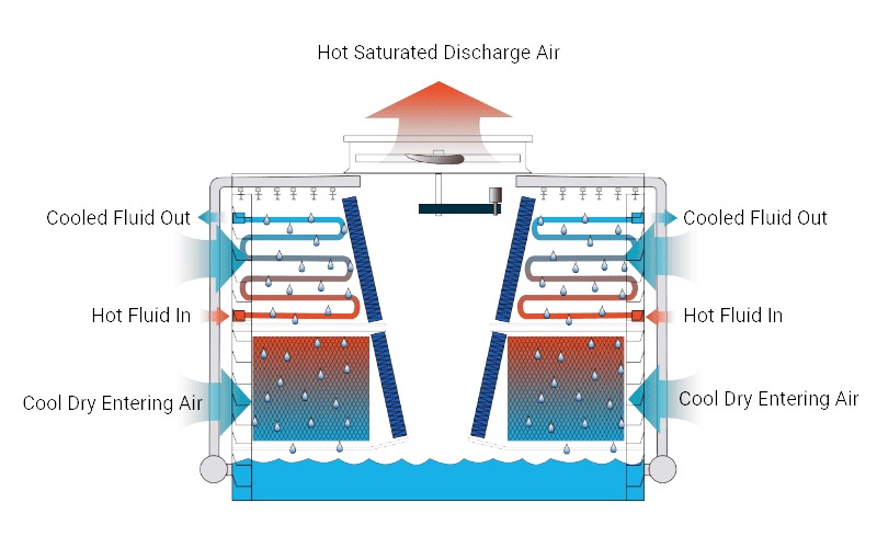 Crossflow Evaporative Condenser working principle diagram