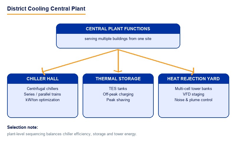 District Cooling Central Plant
