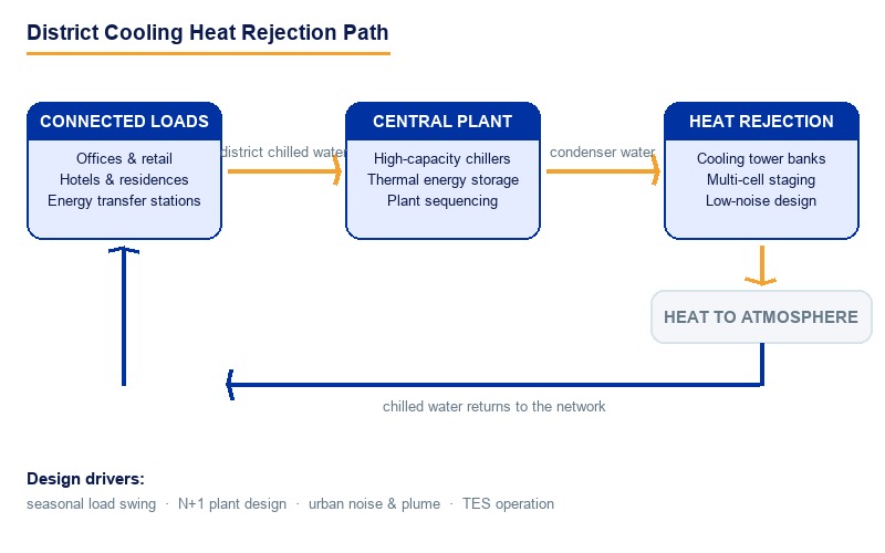 District Cooling Plant Heat Rejection