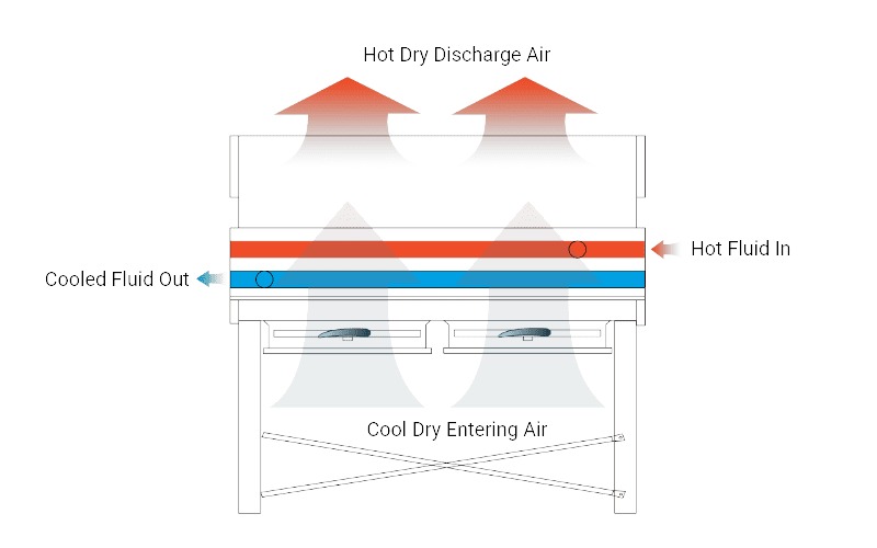 Horizontal Dry Cooler working principle diagram