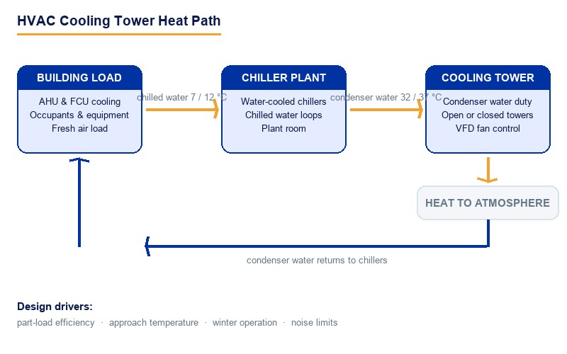 HVAC Cooling Tower Heat Path