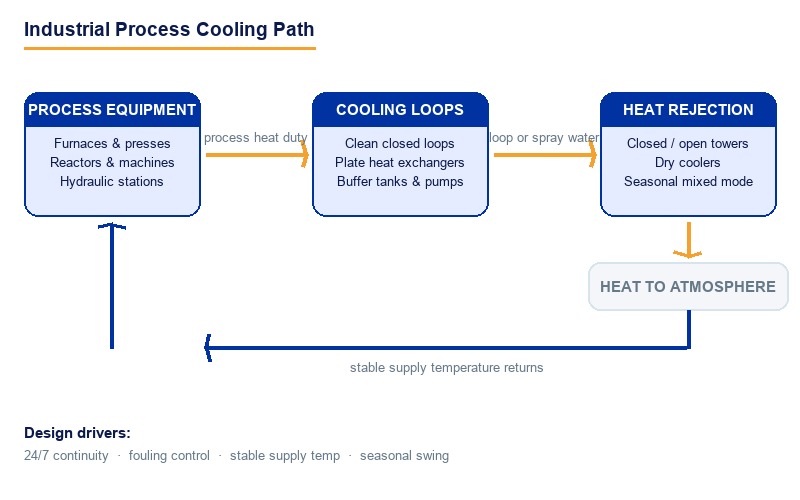 Industrial Process Cooling Path