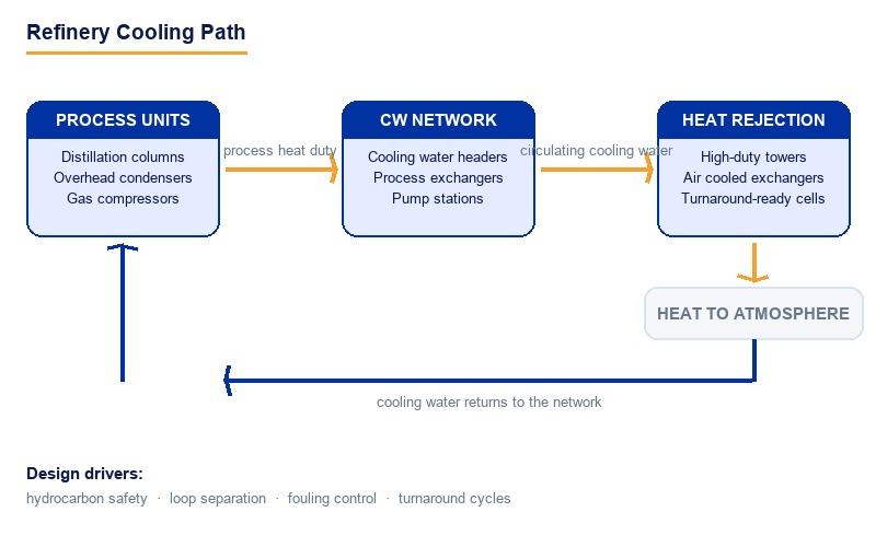 Refinery Cooling Path