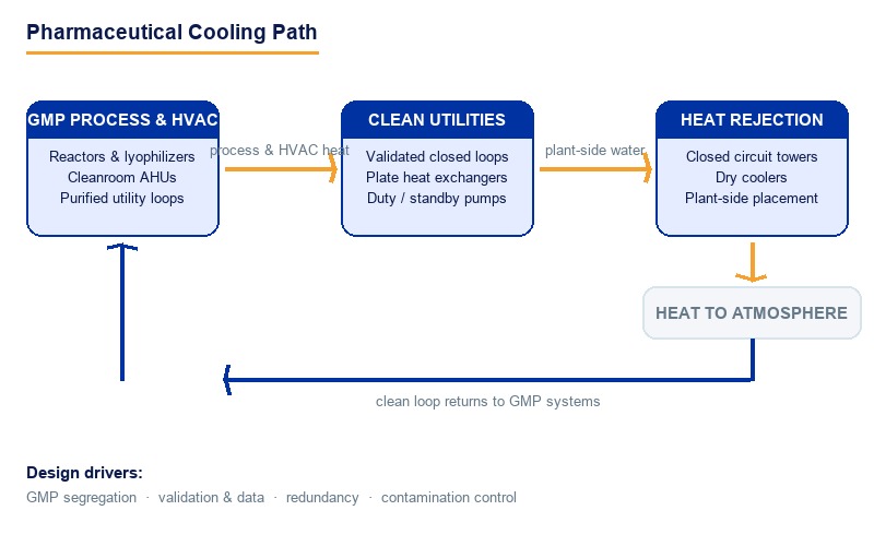 Pharmaceutical Cooling Path