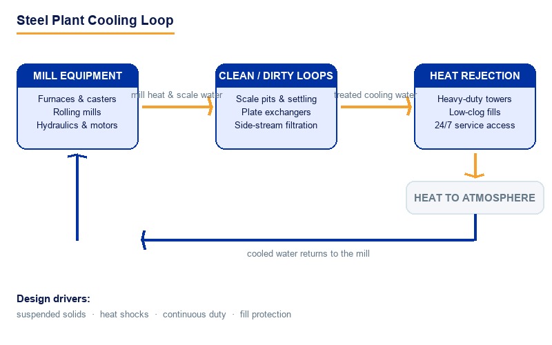 Steel Plant Cooling Loop