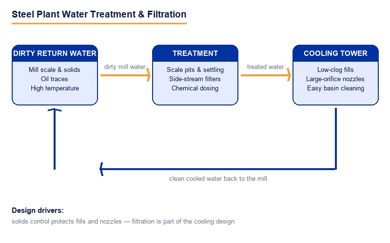 Steel Plant Water Treatment & Filtration